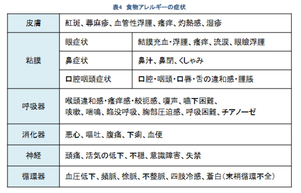 これってわさびアレルギー 症状が出たときの対処法や気をつけることも トモゴコロ